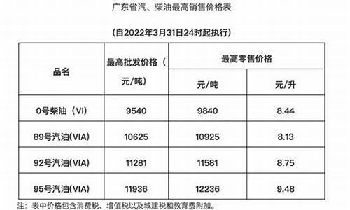 广东92最新油价_2021广东92号油价