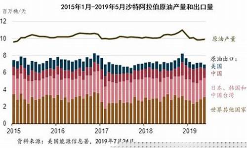 沙特阿拉伯石油价格战_沙特阿拉伯石油价格