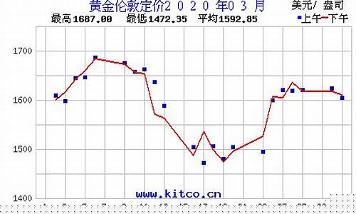 近代历史金价查询最新价格_历史金店金价