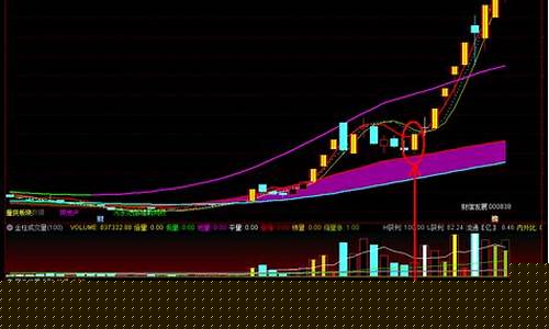 金价暴涨指标公式怎么算的_金价暴涨指标公式怎么算