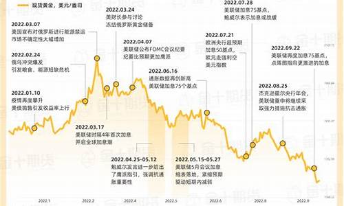 2022年1至3月油价_今年3月油价