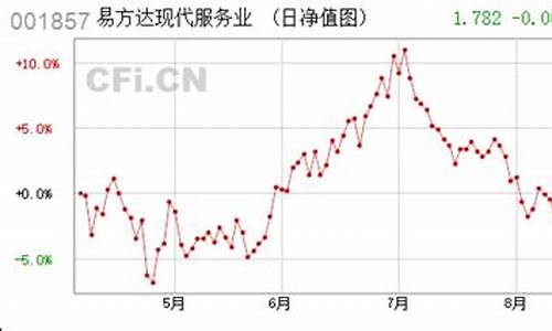 现代服务基金价格是多少_现代服务基金价格