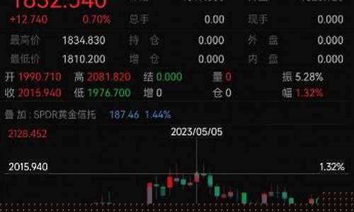 金价国际走势图_金价坐过山车走势