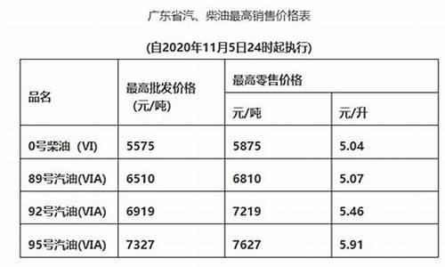 广东油价表_2020广东兴宁油价