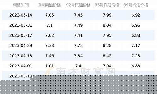 山东油价疯涨_山东几号降油价最高