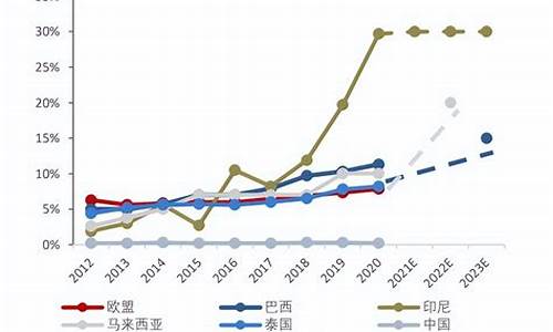 生物柴油政策利好_高油价下生物柴油有潜力吗