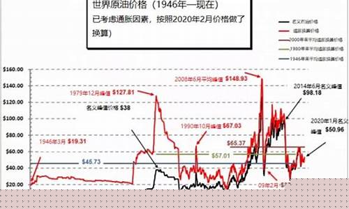 九十年代的石油价格是多少钱一吨_九十年代的石油价格是多少