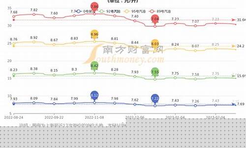 3月30号调油价_三月三日油价调整