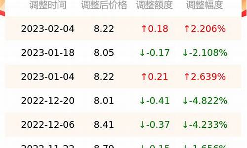 怀化油价调整记录_怀化油价下降的加油站