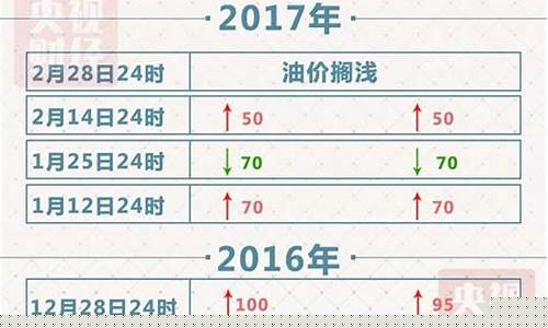 2017年油价窗口_2017年油价一览表每升