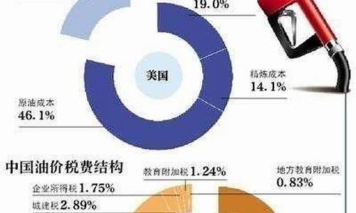 28号油价调整吗_28号油涨价