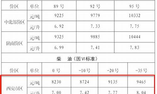西安油价走势图_西安油价将调整吗