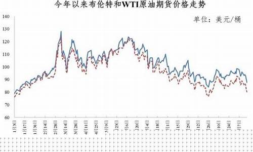 油价下调窗口设计_油价调整窗口怎么来的