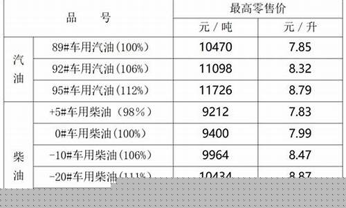 宁夏油价调整前后_宁夏最新油价多少一升