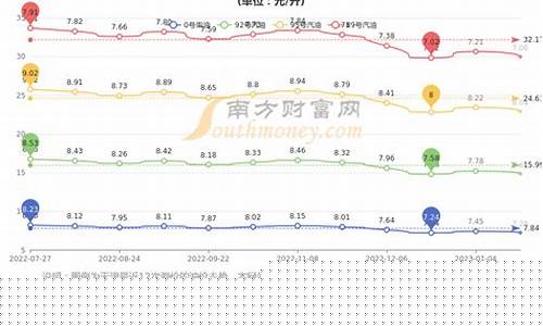 天津今日油价优惠排行榜_目前油价天津油价多少钱