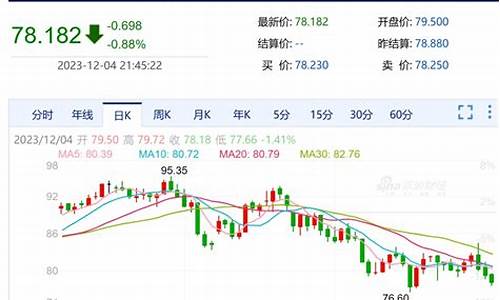 布伦特油价调整最新_布伦特油价调整最新消息新闻