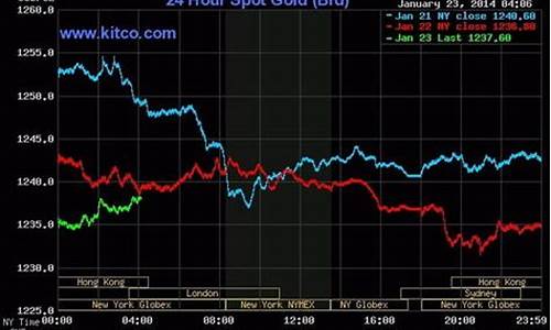 澳门实时金价最新走势图表_澳门实时金价最新走势