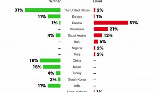 中国油价最低多少_中国低油价最大受益者是谁