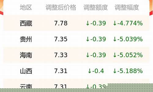 最新油价零号柴油价格表_最新油价零号柴油价格表查询