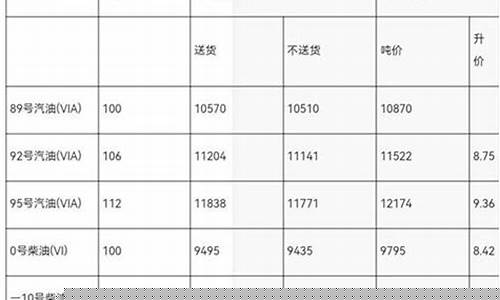 湖北油价92号最新汽油价格_湖北油价92号最新汽油价格表