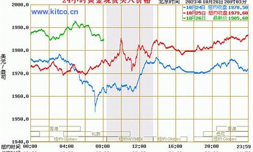 2011年黄金最低价格_2011年金价查询