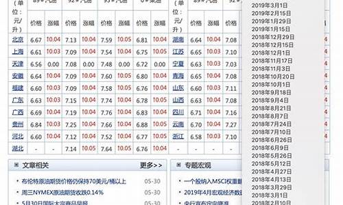 近十年最低汽油价格走势_近十年最低汽油价格