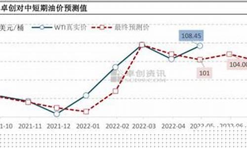 加油站库存油价_库存汽车油价预测