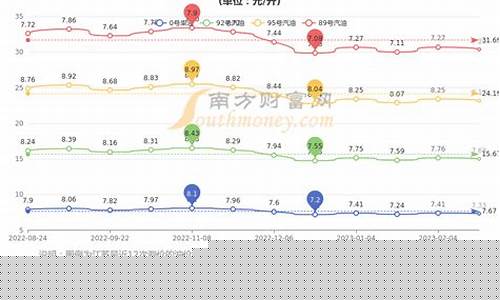 江苏油价调整迎来年内首次降价_江苏3月25号油价
