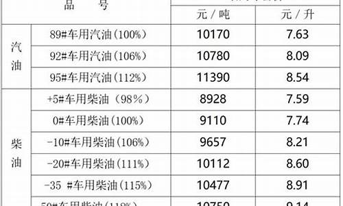 银川汽油价格调整最新消息_银川油价最新价格
