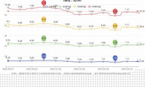 成都油价涨跌趋势表格最新_成都油价涨跌趋势表格