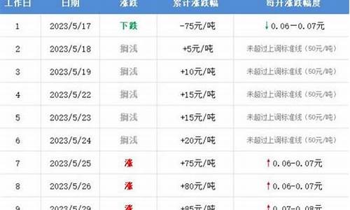 焦作市油价优惠的地方_焦作明天油价调整表格