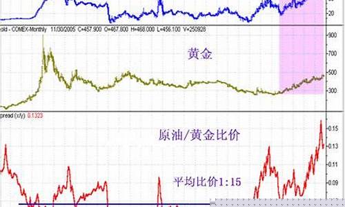 金价油价与汇率关系_油价和金价成反比