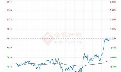 哪里能查出布伦特油价_金投网布伦特油价