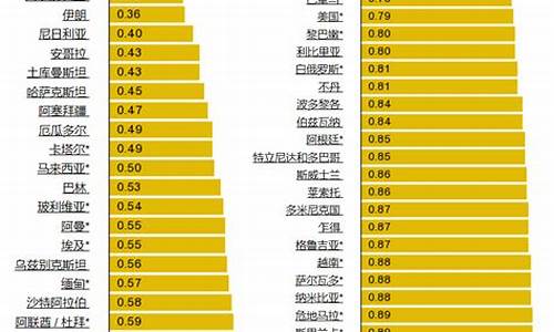 世界油价排名一览表最新_世界油价排名2023