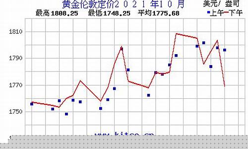 2021年10月金价走势_2021年10月金价波动