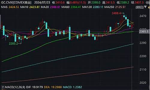 金价突破_金价遇到支撑企稳