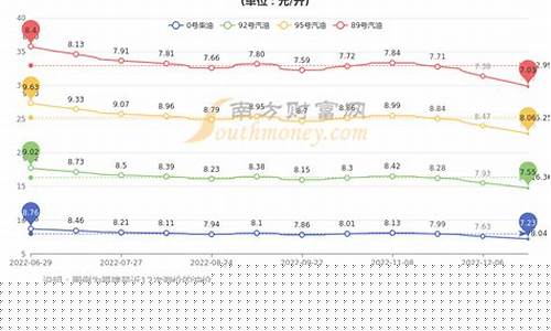 柴油价最新油价表格图_柴油价最新油价表格