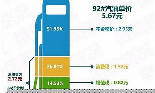 2008年油价最高点_2008年油价税占多少