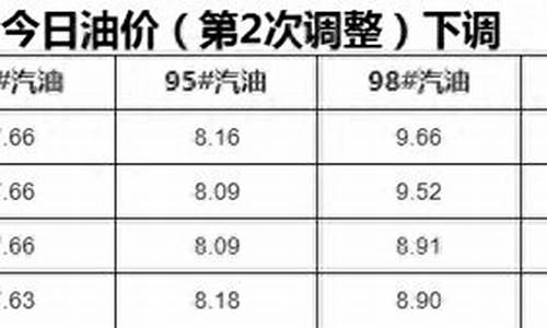 汽油今天油价扬州_扬州今日油价92号汽油价格