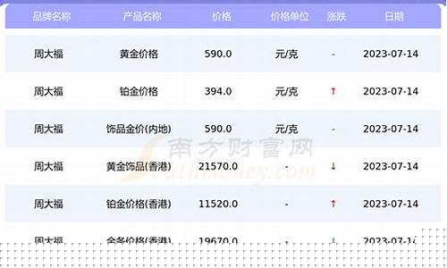南京周大福7月金价多少_周大福金价今日价格南京