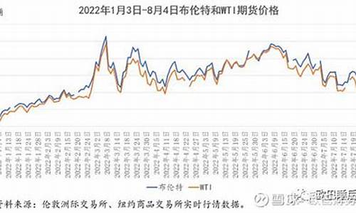 中国油价怎样波动最大_中国油价怎样波动