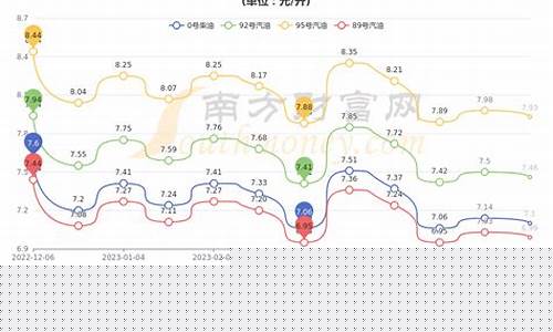 苏州汽油价格92号最新_苏州汽油价钱走势