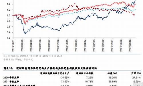 道琼斯石油指数啥意思_道琼斯石油指数与油价关系