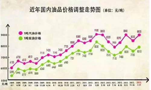 发改委提升油价方案_发改委最新油价调整通知