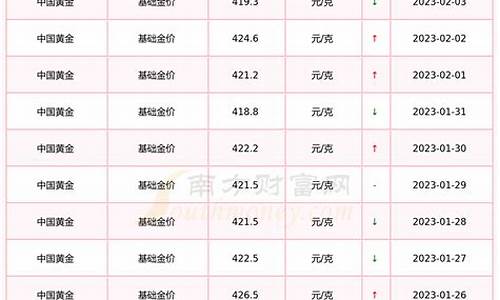 基础金价和实时金价_基础金价和实时金价的关系