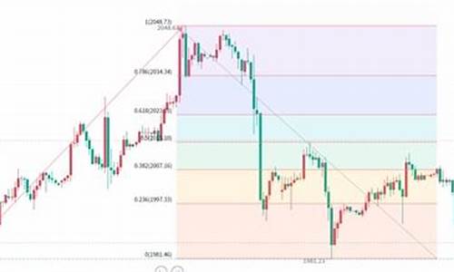 黄金双底形态_金价考验双底支撑