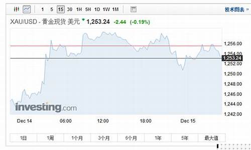 美国金价从高位回落_美国金价跌了中国的会涨吗