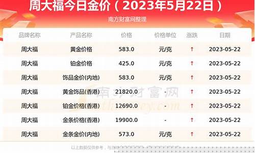 周大福金价跌到六五折_周大福金价跌到六五折了吗