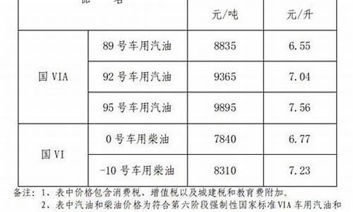 江西92号汽油今日价格_江西92号油价调整