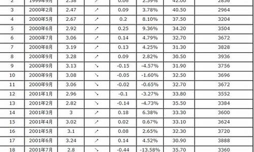 11月汽油调价最新消息和调整时间_11月2号汽油价格表